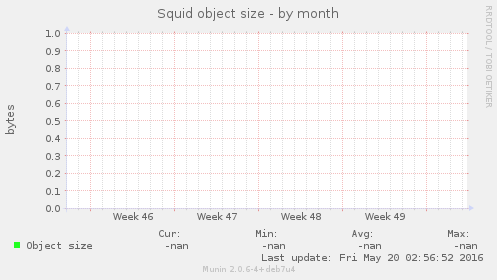 Squid object size
