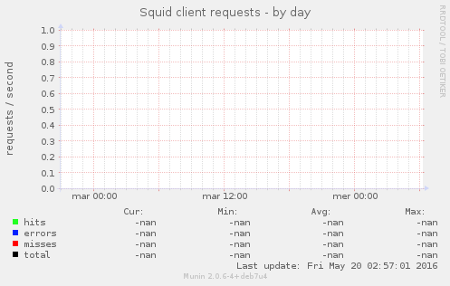 Squid client requests