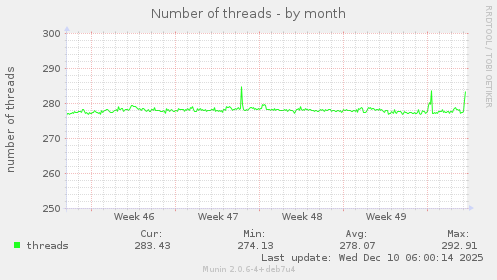 Number of threads