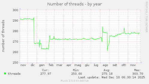 Number of threads