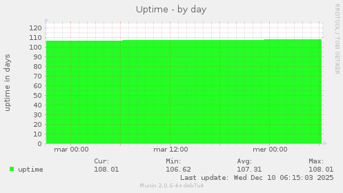 Uptime