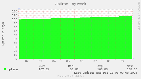 Uptime