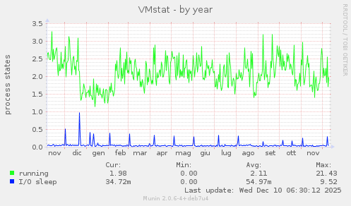 VMstat