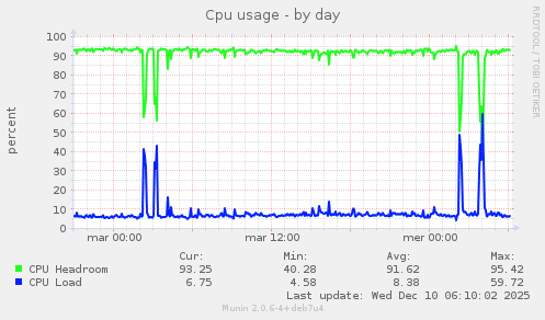 Cpu usage