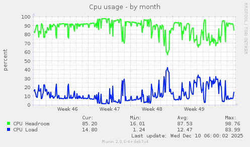 Cpu usage