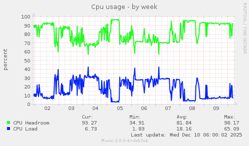 Cpu usage