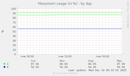 Filesystem usage (in %)