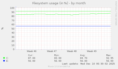 Filesystem usage (in %)