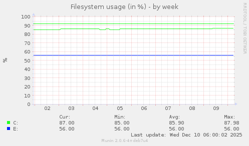 Filesystem usage (in %)