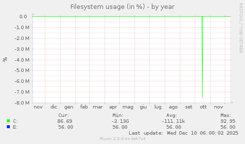 Filesystem usage (in %)