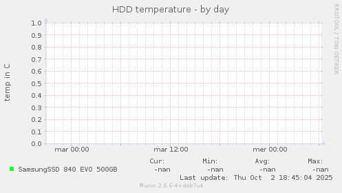 HDD temperature
