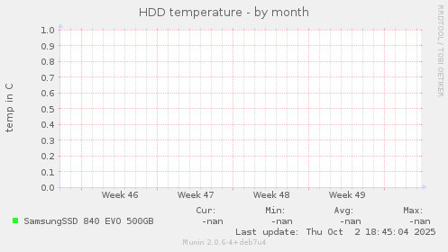 HDD temperature