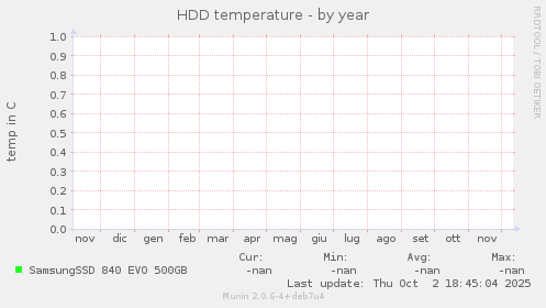 HDD temperature