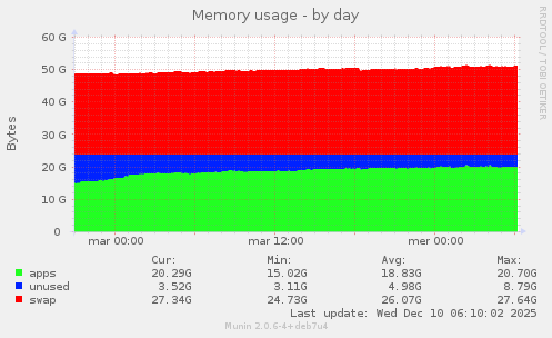 Memory usage