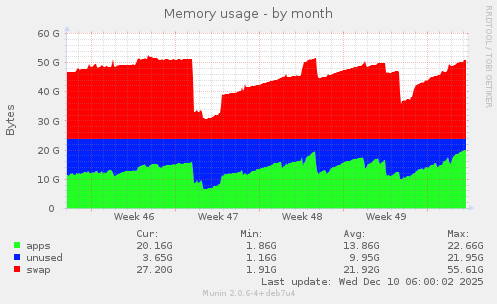 Memory usage