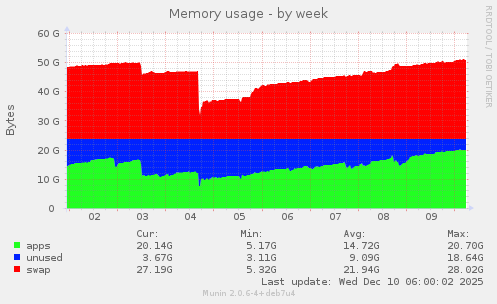 Memory usage