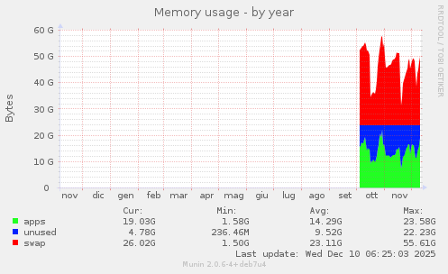Memory usage