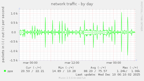 network traffic