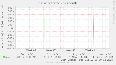 network traffic