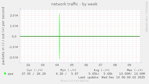 network traffic