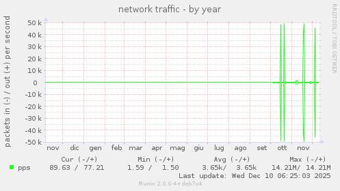 network traffic