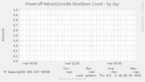Power-off Retract/Unsafe Shutdown Count