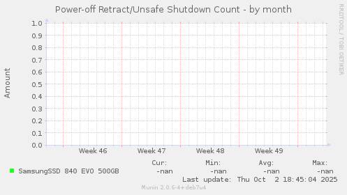 Power-off Retract/Unsafe Shutdown Count
