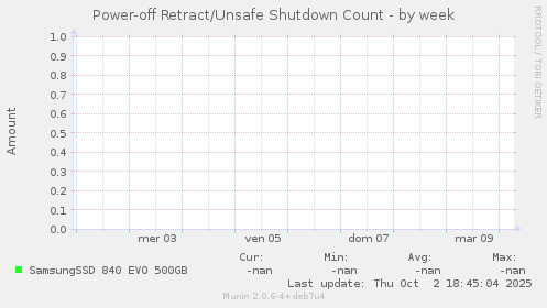 Power-off Retract/Unsafe Shutdown Count