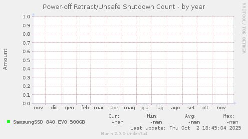 Power-off Retract/Unsafe Shutdown Count