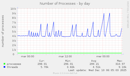 Number of Processes