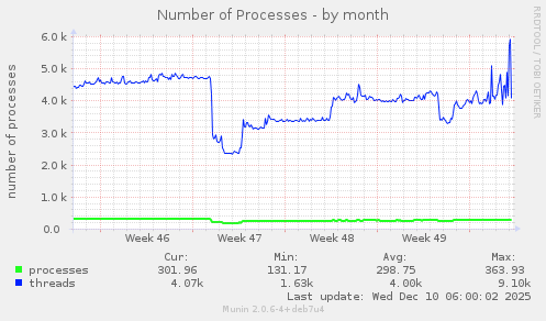 Number of Processes