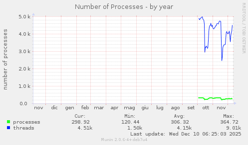 Number of Processes