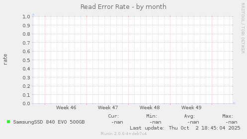 Read Error Rate