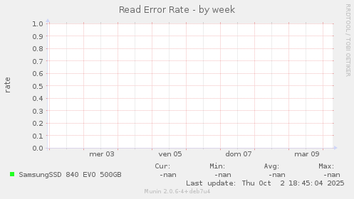 Read Error Rate