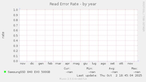 Read Error Rate