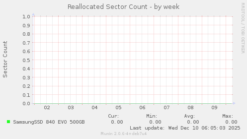 Reallocated Sector Count