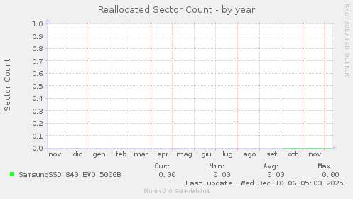 Reallocated Sector Count