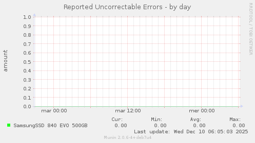 Reported Uncorrectable Errors
