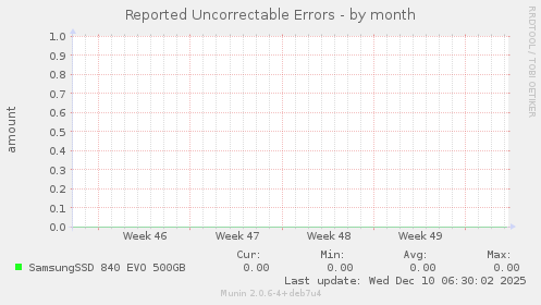 Reported Uncorrectable Errors