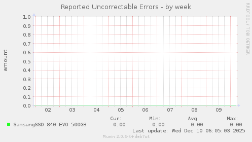 Reported Uncorrectable Errors