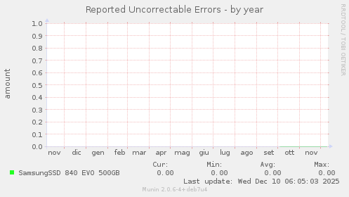 Reported Uncorrectable Errors
