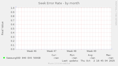 Seek Error Rate