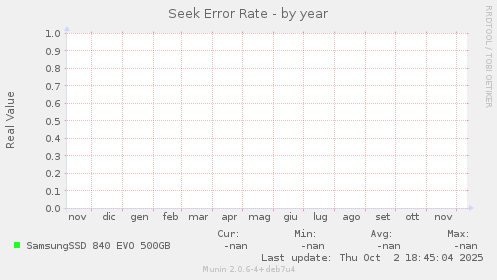 Seek Error Rate
