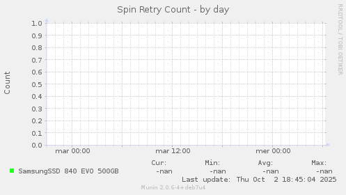 Spin Retry Count