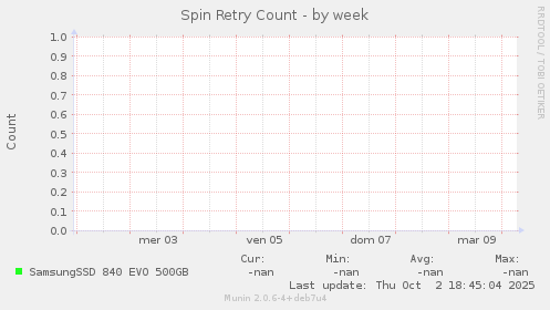Spin Retry Count