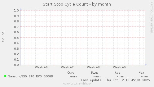 Start Stop Cycle Count