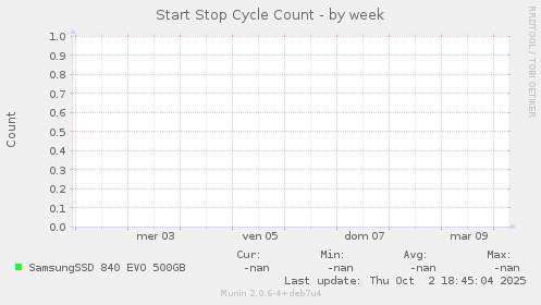 Start Stop Cycle Count
