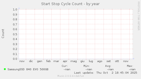 Start Stop Cycle Count